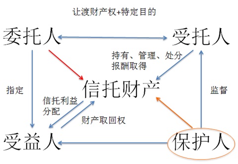 委托人受托人 保险中委托人和受托人有什么区别